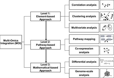 multi omics plant integration biology systematic moi systems frontiersin